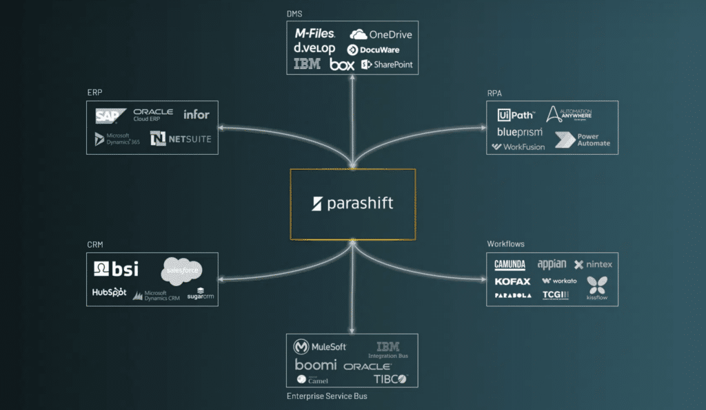 Integrations-scenarios